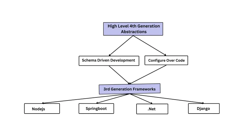 img The fourth generation approach of Meta Framework